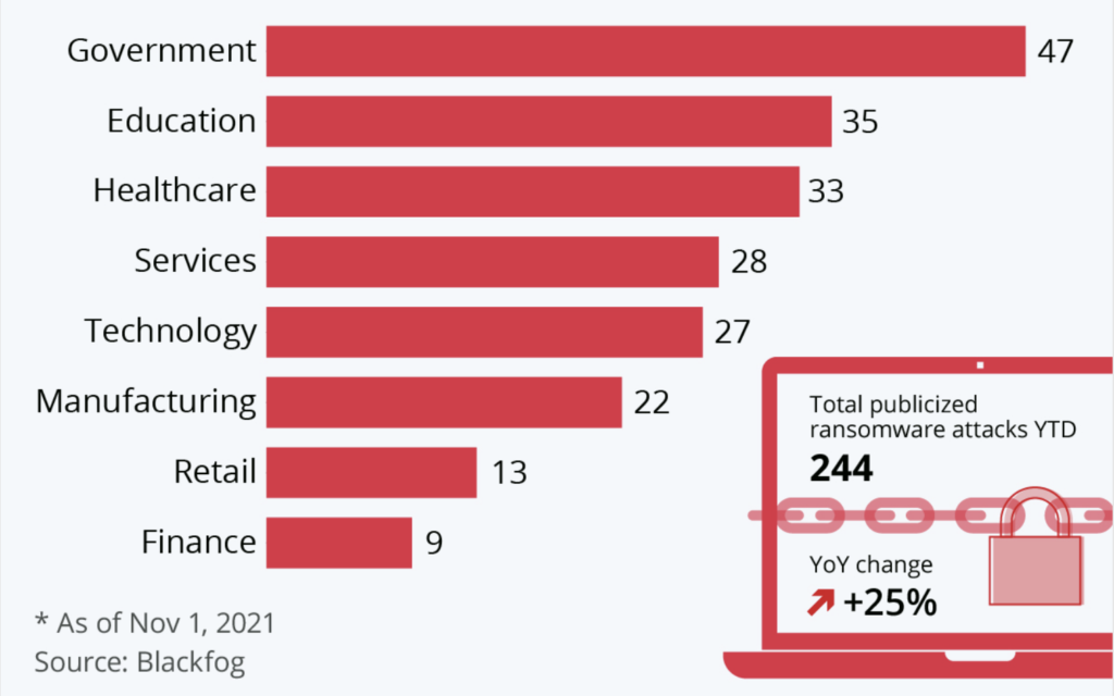 industries affected by ransomware
