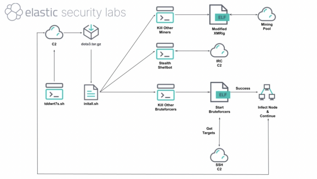 OUTLAW malware infection chain
