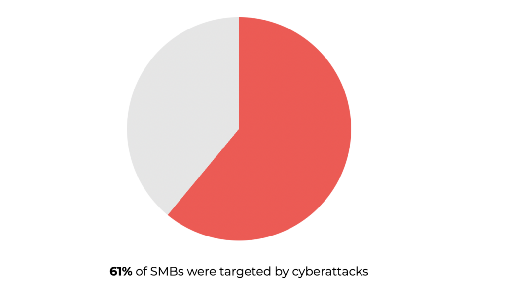 SMB attacks statistics