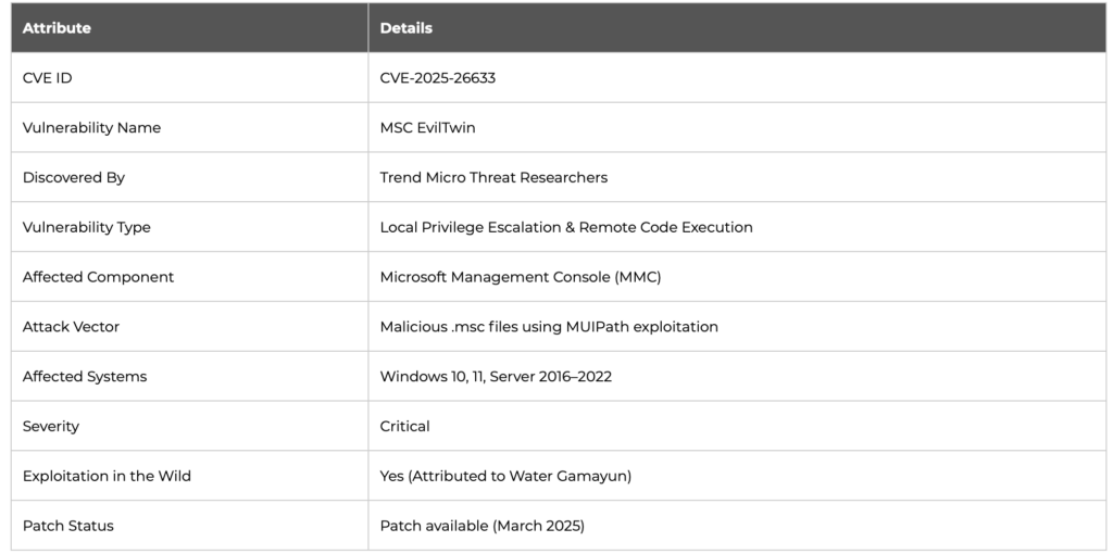Summary of CVE-2025-26633 MSC EvilTwin Vulnerability