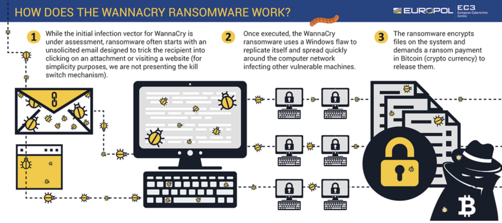 WannaCry distribution